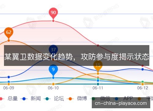 某翼卫数据变化趋势，攻防参与度揭示状态